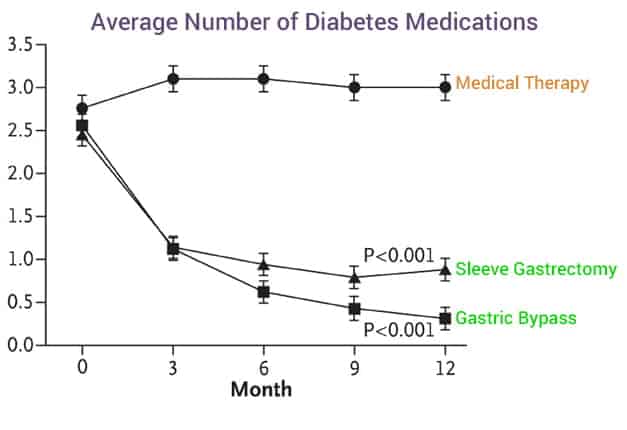 average number of medications for diabetes patients after 12 months bariatric surgery shows best improvement