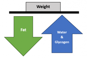 arrow showing fat going down, arrow showing water going up, keeping weight the same